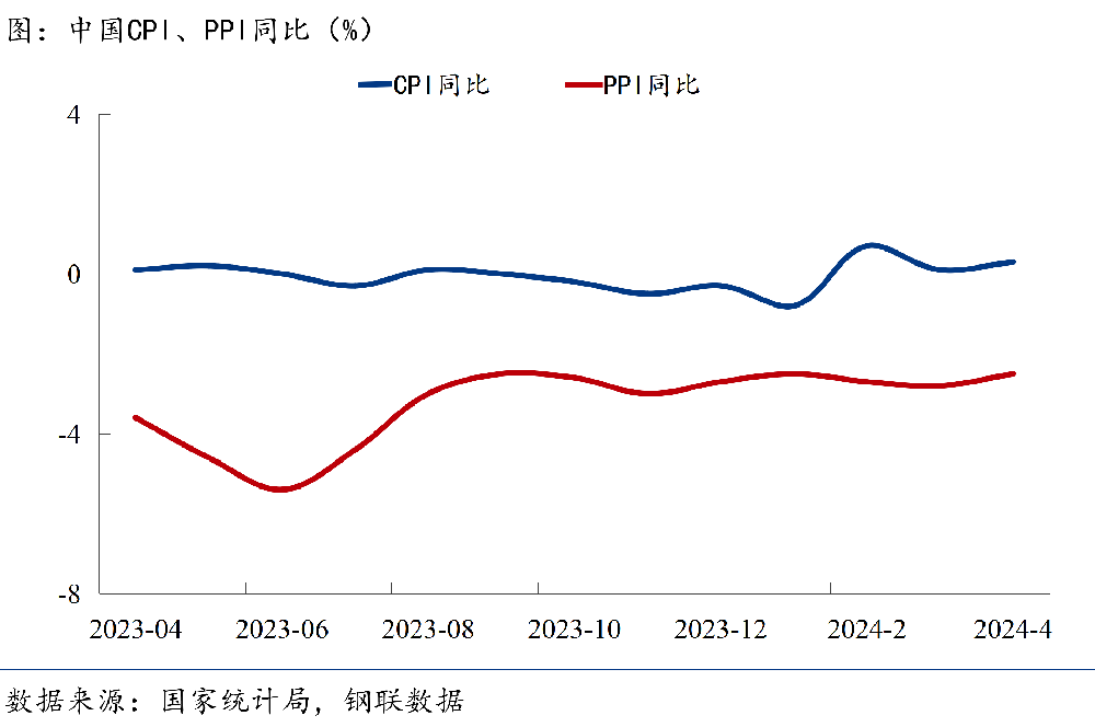 CPI、PPI