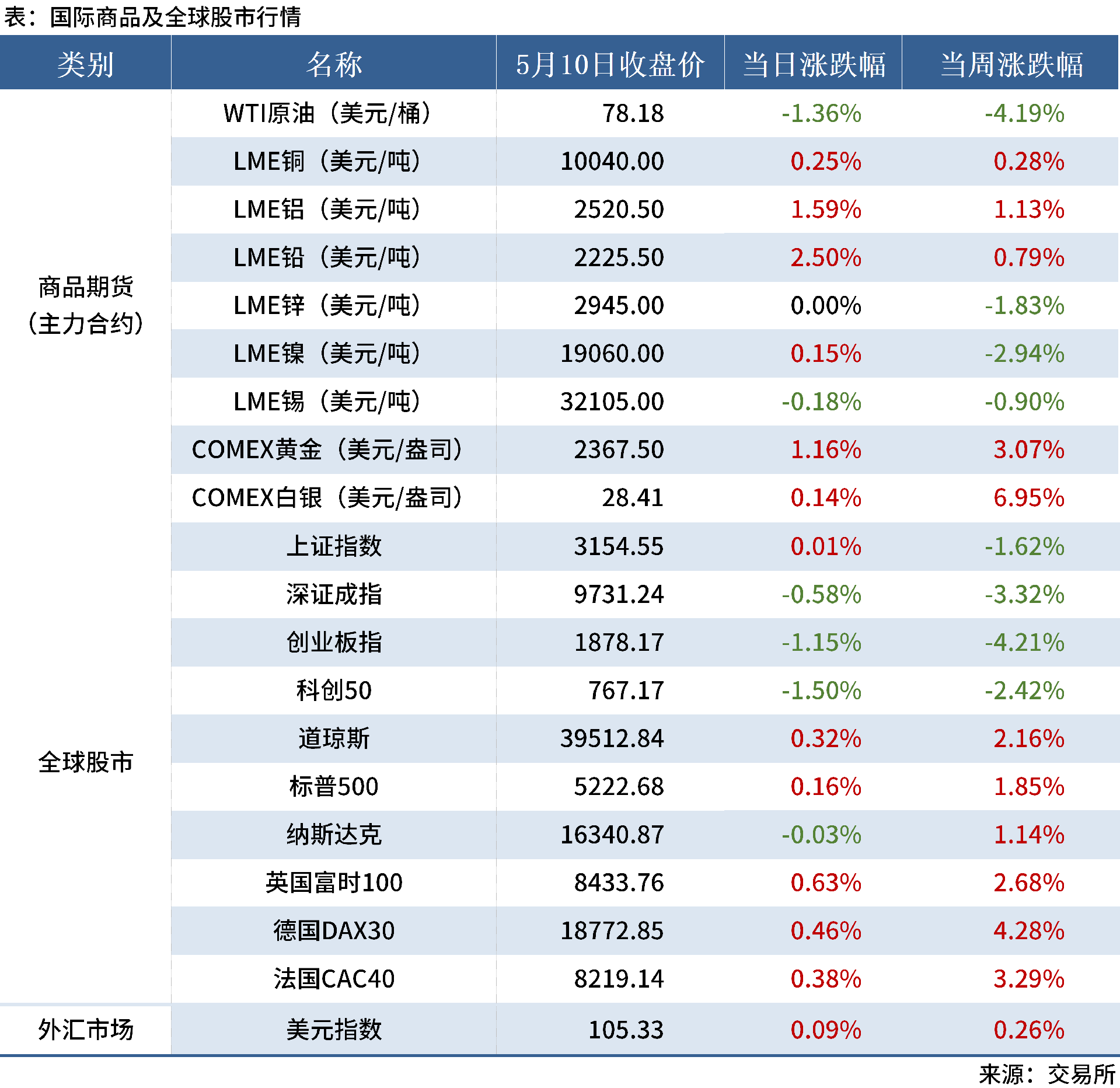 5.11 金融數據