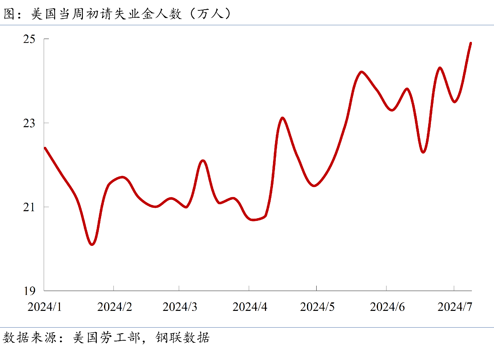 當周初請失業(yè)金人數