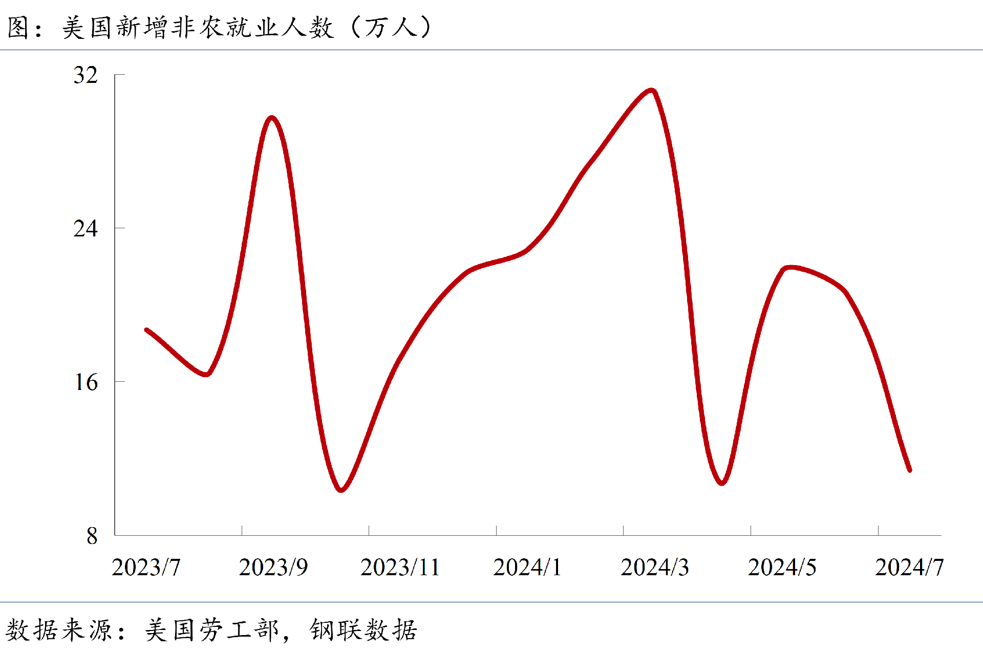 7月美國非農就業(yè)人數