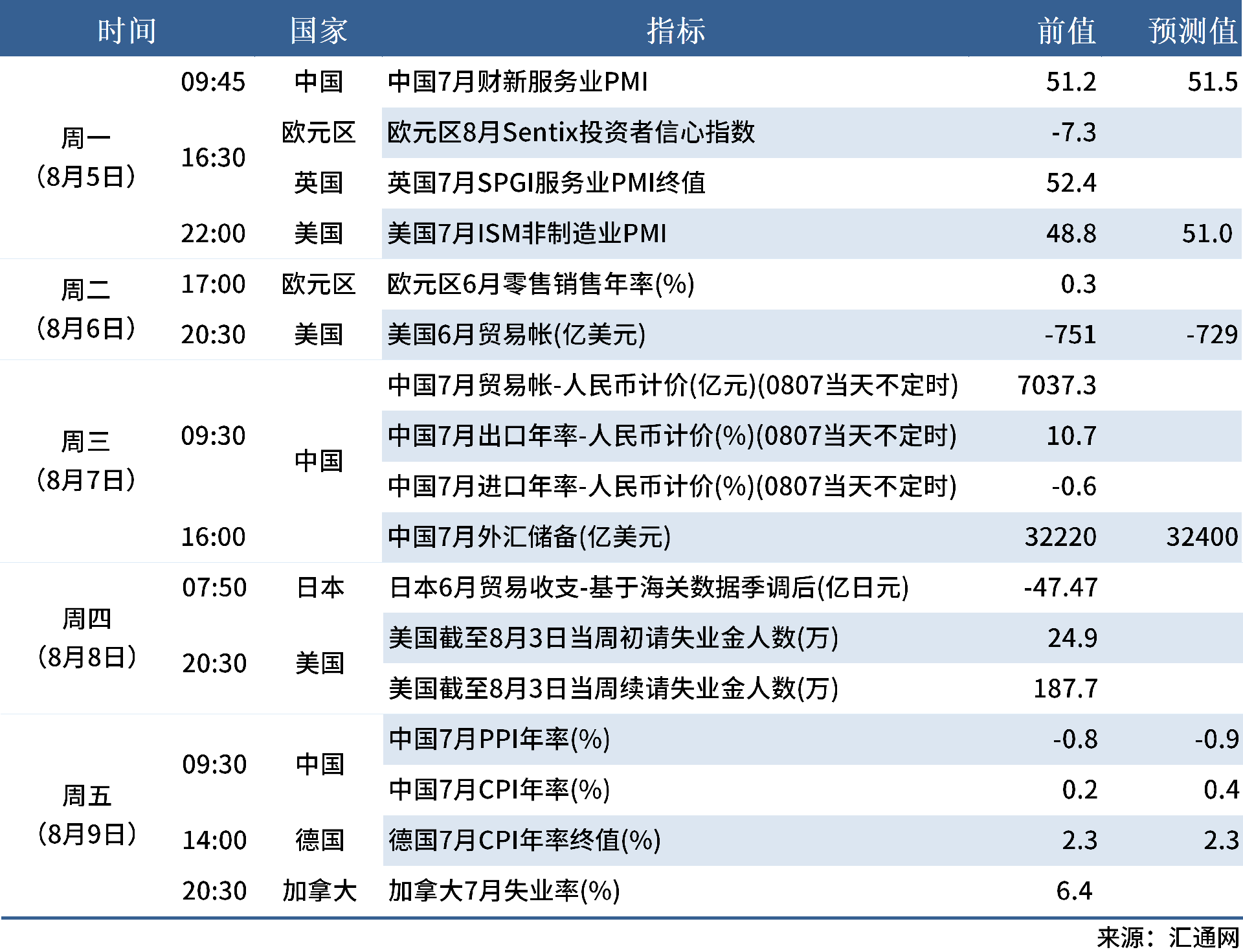 8.3 下周數據