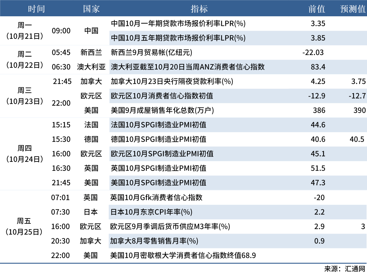 10.19 下周數據